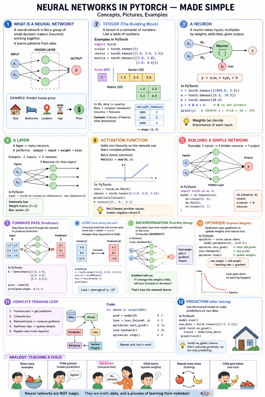 A neural network showing how simple inputs build into complex decisions through layers